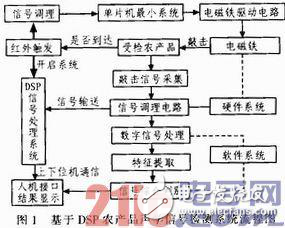 嵌入式溫室環(huán)境監(jiān)測系統(tǒng)設(shè)計方案分析