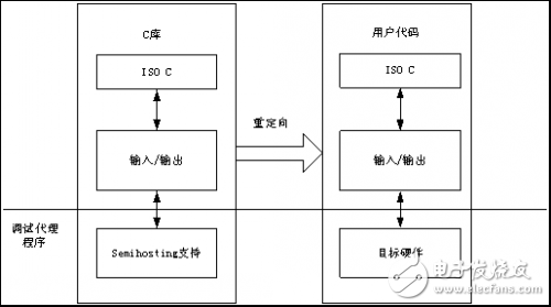 嵌入式軟件開發(fā)之調(diào)整C庫(kù)使其適應(yīng)目標(biāo)硬件解析