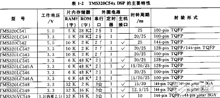 TMS320C54xDSP結(jié)構(gòu)、原理及應(yīng)用