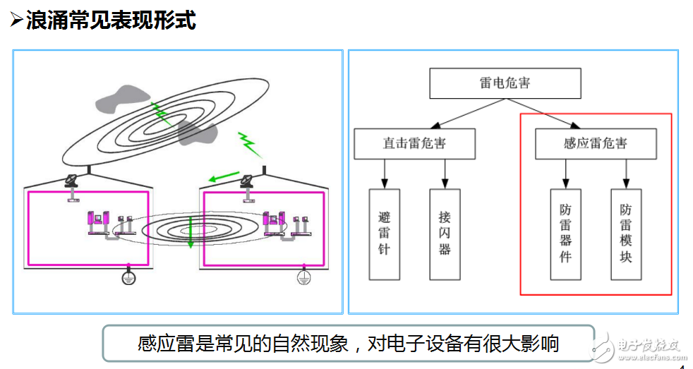 電源浪涌防護(hù)設(shè)計