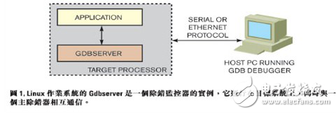 嵌入式系統(tǒng)的除錯(cuò)策略分析