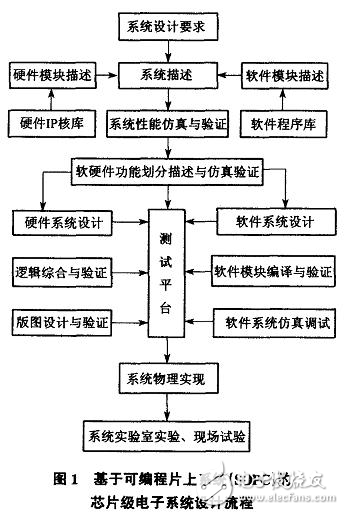 詳解片上系統(tǒng)的設(shè)計流程和集成開發(fā)環(huán)境
