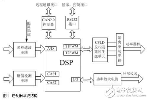 DSP軟開關電源的數(shù)字控制器解析