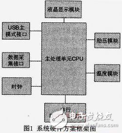 Zigbee的汽車無線黑匣子實(shí)現(xiàn)探究