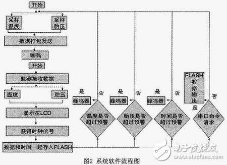 Zigbee的汽車無線黑匣子實(shí)現(xiàn)探究