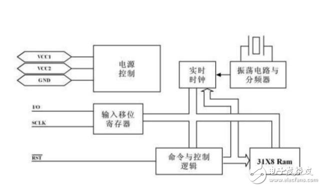 DS1302中文資料，DS1302讀寫操作代碼奉上