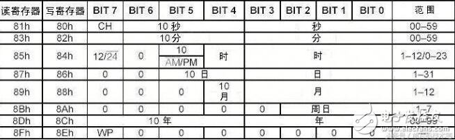 DS1302中文資料，DS1302讀寫操作代碼奉上