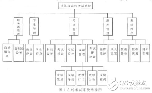 C/S架構(gòu)通用計(jì)算機(jī)在線考試系統(tǒng)解析