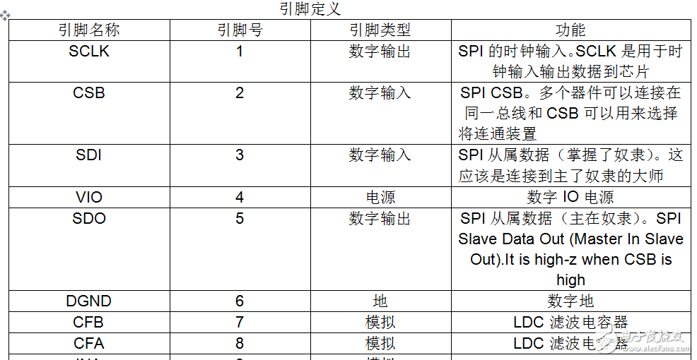ldc1000數(shù)據(jù)手冊中文版(電感數(shù)字轉(zhuǎn)換器)