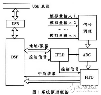 DSP與ADS8364的高速數(shù)據(jù)采集處理系統(tǒng)設(shè)計分析