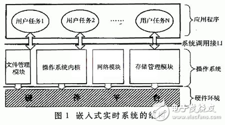 嵌入式實(shí)時(shí)系統(tǒng)在通信系統(tǒng)中的技術(shù)特點(diǎn)及可應(yīng)用性