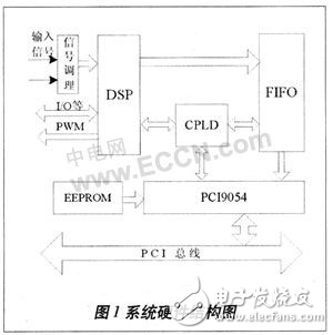 PCI高速測控系統(tǒng)結(jié)構(gòu)研究設(shè)計方案