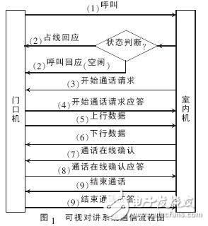 Android可視對(duì)講系統(tǒng)設(shè)計(jì)