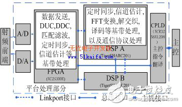 DSP軟件無線電平臺系統(tǒng)設計方案