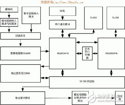 基于雙TMS320VC5416處理器的實時圖像搜索跟蹤處理系統(tǒng)設計