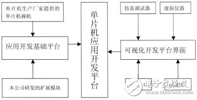 單片機(jī)應(yīng)用開(kāi)發(fā)中的平臺(tái)設(shè)計(jì)