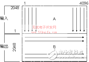 DSP合成孔徑雷達(dá)成像系統(tǒng)設(shè)計方案探究