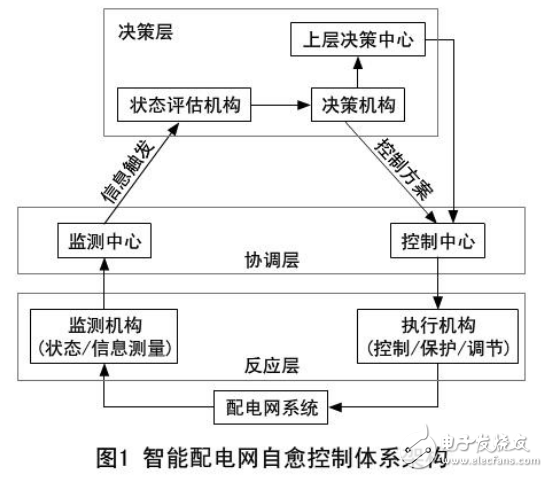 智能配電網(wǎng)簡(jiǎn)介及其自愈控制的關(guān)鍵技術(shù)分析