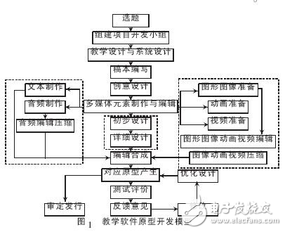 教學軟件開發(fā)模型設計方案分析