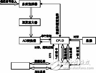 多路ADC系統(tǒng)的設(shè)計(jì)方案解析