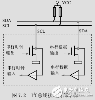 I2C總線的結(jié)構(gòu)、工作時序和模擬編程