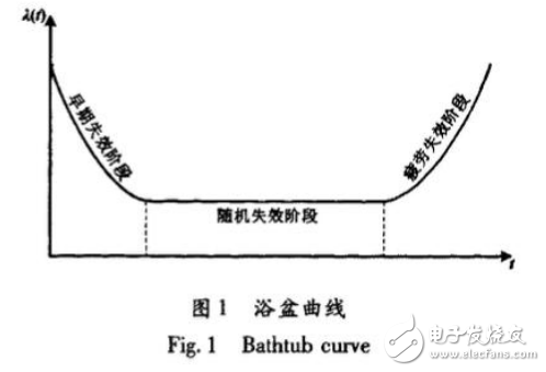 工控技術(shù)之工控設(shè)備壽命驗證試驗的方案設(shè)計