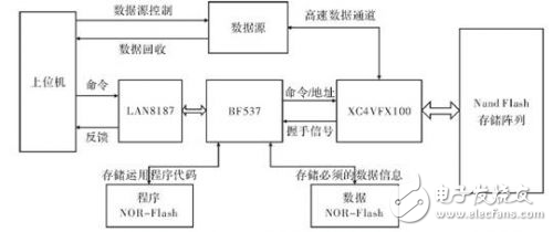 Blackfin內(nèi)核VDK及其文件系統(tǒng)的設(shè)計(jì)方案分析