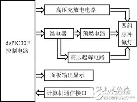 基于dsPIC30F4011高性能數(shù)字信號控制器的脈沖氙燈驅(qū)動系統(tǒng)