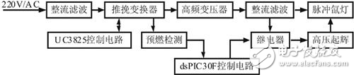 基于dsPIC30F4011高性能數(shù)字信號控制器的脈沖氙燈驅(qū)動系統(tǒng)