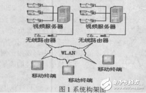 基于DirectShow的無線移動視頻監(jiān)控系統(tǒng)