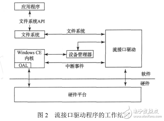 WinCE環(huán)境下指紋識別設備驅動的設計和實現(xiàn)