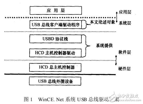 WinCE_Net系統(tǒng)下USB總線驅(qū)動(dòng)程序?qū)崿F(xiàn)的研究