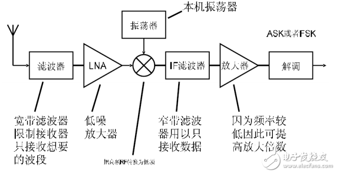 RF射頻知識基本概念及DTD無線產(chǎn)品介紹