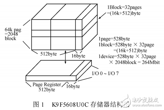 NANDFLASH在WINCE_NET系統(tǒng)中的應(yīng)用設(shè)計