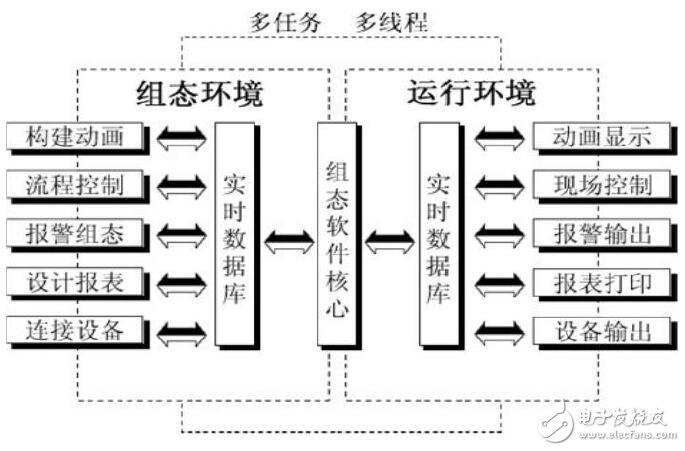 MCGS組態(tài)軟件組成及結構