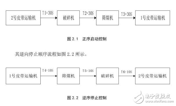 基于PLC在鍋爐上煤系統(tǒng)中電動機的啟停控制