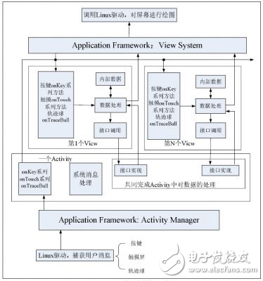 Android平臺觸摸響應(yīng)的實(shí)現(xiàn)和優(yōu)化
