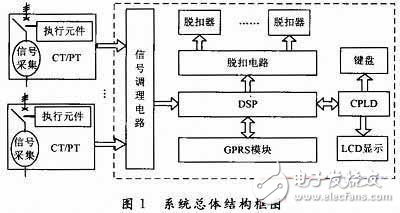 基于DSP和CPLD的低壓斷路器智能控制系統(tǒng)的設計方案