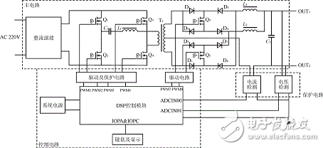 基于DSP實(shí)現(xiàn)的開關(guān)逆變電源解析