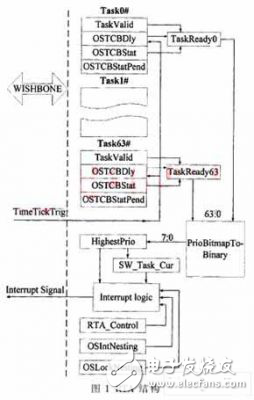 μC/OS-II的實(shí)時(shí)系統(tǒng)加速模塊設(shè)計(jì)實(shí)現(xiàn)