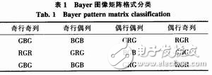 基于FPGA+DSP的圖像處理系統(tǒng)設計分析