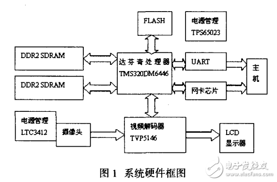 基于達(dá)芬奇技術(shù)的數(shù)字視頻系統(tǒng)設(shè)計(jì)與實(shí)現(xiàn)