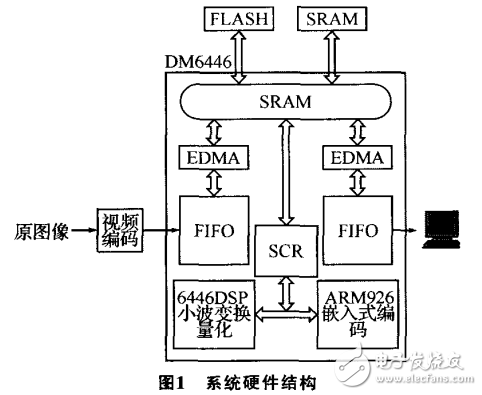 達(dá)芬奇技術(shù)的JPEG2000圖像壓縮系統(tǒng)設(shè)計(jì)