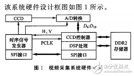 基于TMS320DM6446高分辨率視頻采集系統(tǒng)設計