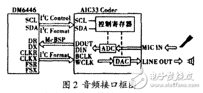 TMS320DM6446的音頻系統(tǒng)硬件設(shè)計(jì)的研究