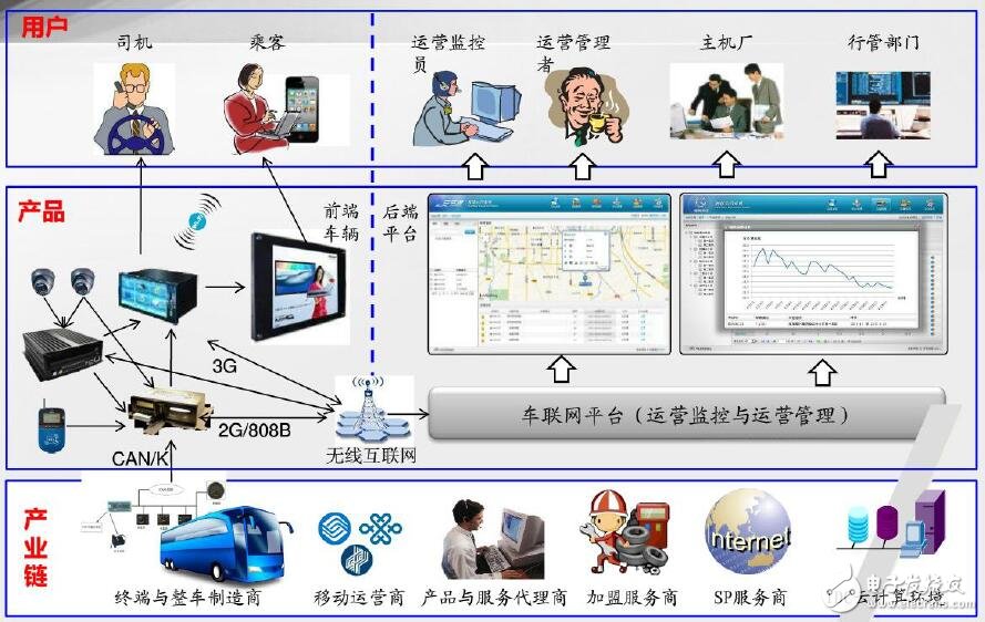 車(chē)聯(lián)網(wǎng)運(yùn)營(yíng)生態(tài)鏈
