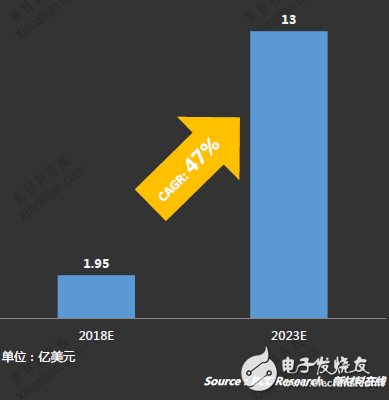 石墨烯市場(chǎng)解析,2018年將超1.95億美元