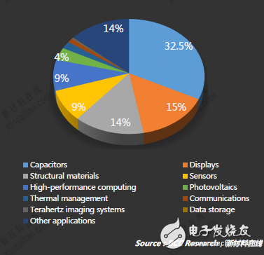 石墨烯市場(chǎng)解析,2018年將超1.95億美元