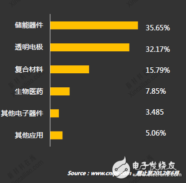 石墨烯市場(chǎng)解析,2018年將超1.95億美元