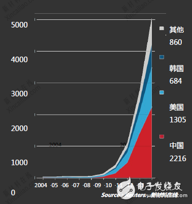 石墨烯市場(chǎng)解析,2018年將超1.95億美元